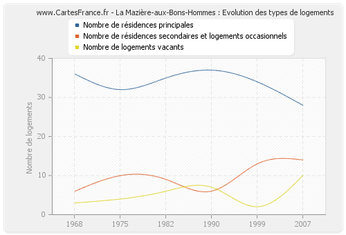 La Mazière-aux-Bons-Hommes : Evolution des types de logements